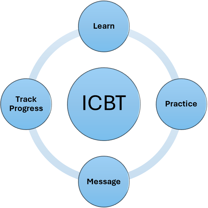 ICBT flow: Learn, practice, message, track progress